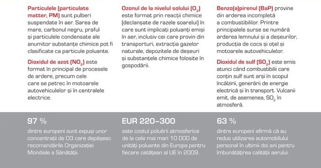 Ce toxine contine aerul poluat